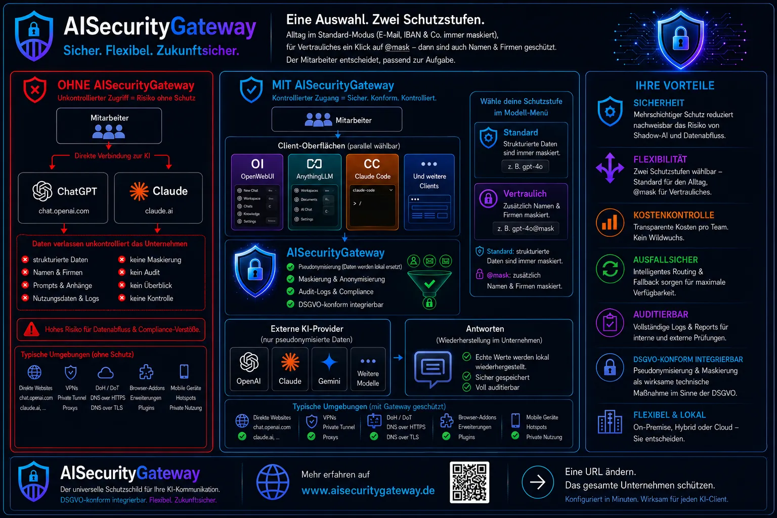 Gegenüberstellung: ohne Gateway verbinden sich die Arbeitsplätze direkt mit ChatGPT und Claude, die Daten verlassen das Unternehmen ungefiltert; mit Gateway laufen alle Oberflächen über eine Zwischenstation, die pseudonymisiert und die echten Werte erst in der Antwort wieder einsetzt